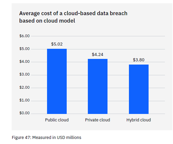 Mitigate the Costs of a Data Breach